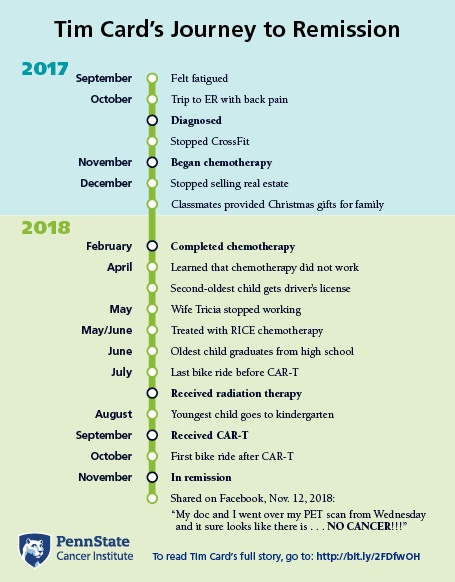 A timeline of Tim Card’s Journey to Remission 2017 September: Felt fatigued October: Trip to ER with back pain Diagnosed Stopped CrossFit November: Began chemotherapy December: Stopped selling real estate Classmates provided Christmas gifts for family 2018 February: Completed chemotherapy April: Learned that chemotherapy did not work Second-oldest child gets driver’s license May: Wife Tricia stopped working May/June: Treated with RICE chemotherapy June: Oldest child graduates from high school July: Last bike ride before CAR-T Received radiation therapy August: Youngest child goes to kindergarten September: Received CAR-T October: First bike ride after CAR-T November: In remission Shared on Facebook, Nov. 12, 2018: “My doc and I went over my PET scan from Wednesday and it sure looks like there is . . . NO CANCER!!!” Penn State Cancer Institute logo To read Tim Card’s full story, go to: http://bit.ly/2FDfwOH