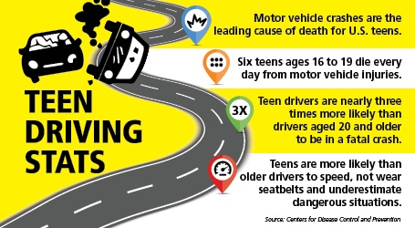 Teen Driving Stats Motor vehicle crashes are the leading cause of death for U.S. teens. Six teens ages 16 to 19 die every day from motor vehicle injuries. Teen drivers are nearly three times more likely than drivers aged 20 and older to be in a fatal crash. Teens are more likely than older drivers to speed, not wear seatbelts and underestimate dangerous situations. Source: Centers for Disease Control and Prevention