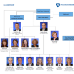 The image shows an organizational chart featuring photos of top leaders at Penn State Health.