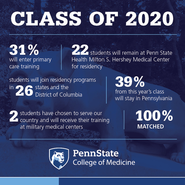 An infographic depicts statistics about the Penn State College of Medicine MD class of 2020.