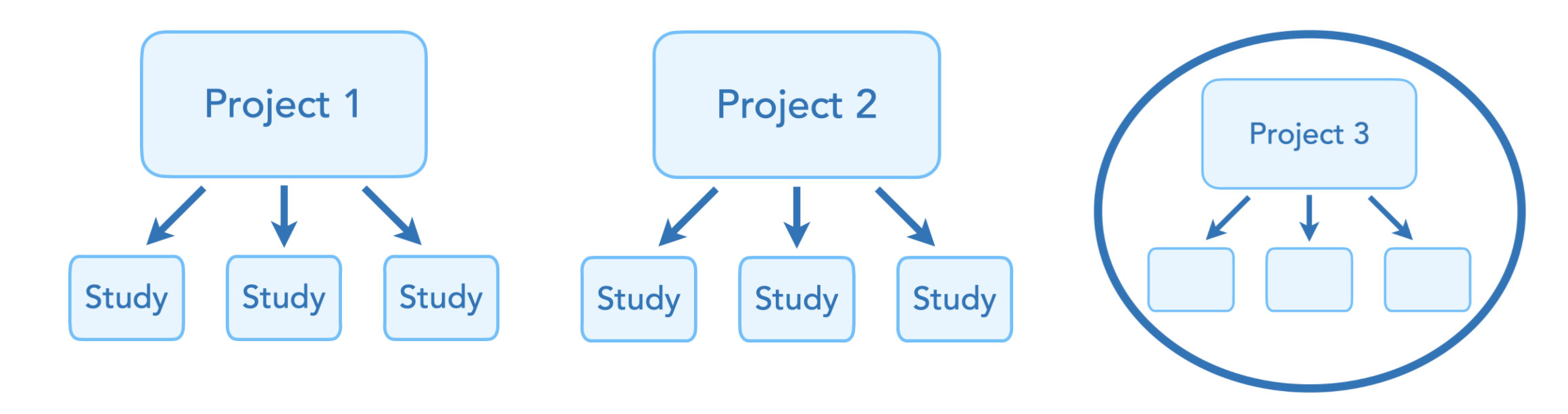 Diagrams of three projects. Each project is numbered (Project 1, Project 2, Project 3) and has three boxes below it, connected with arrows from the box surrounding the project name. For Project 1 and Project 2, each smaller box says Study. The boxes under Project 3 are empty.
