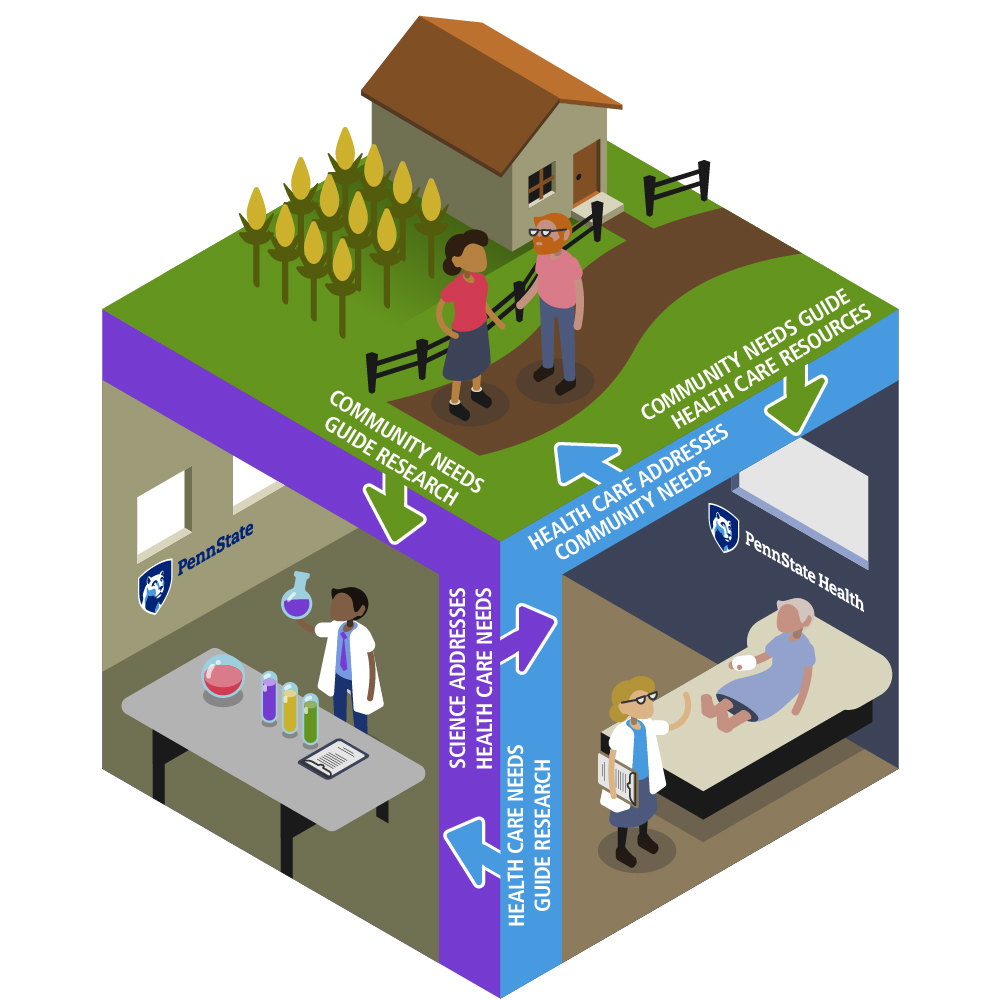 Three faces of a cube portray the interactions and influences between communities, scientists and health care professionals.