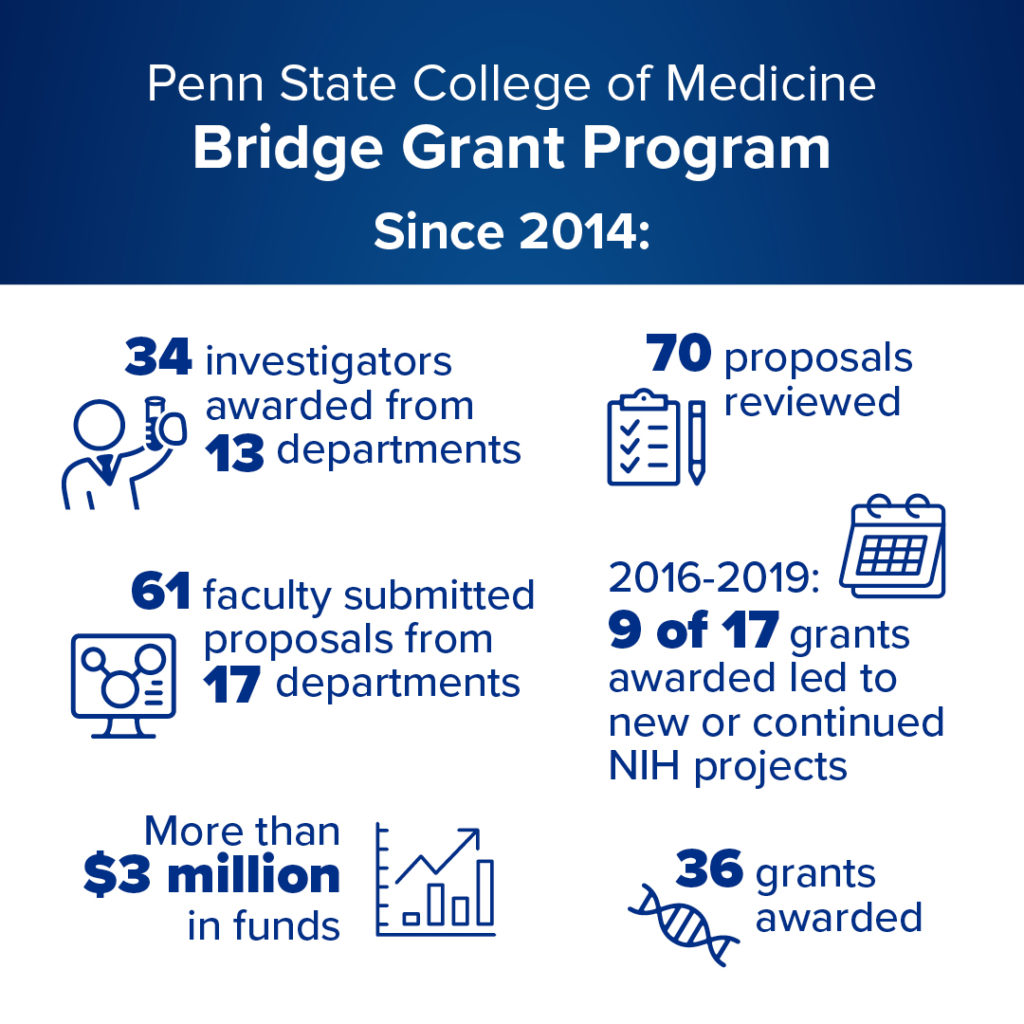 An infographic reads Penn State College of Medicine Bridge Grant Program Since 2014: 34 investigators awarded from 13 departments with a scientist icon; 70 proposals reviewed with a clipboard icon; 61 faculty submitted proposals from 17 departments with a presentation icon; 2016-2019: 9 of 17 grants awarded led to new or continued NIH projects with a calendar icon; More than $3 million in funds with a graph icon; and 36 grants awarded with a DNA icon. 
