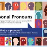 Tiled illustrated images of heads in varying styles and shapes, surrounding this text: Personal Pronouns: Correctly using a person’s pronouns is a way to demonstrate respect and create an inclusive environment. What is a pronoun? A pronoun is a word used to refer to someone instead of a noun. “She/He/They/Ze went to the park.”