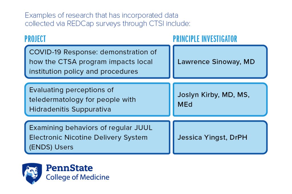 A figure shows examples of research that has used data collected via REDCap surveys.” The first project, “COVID-19 Response: demonstration of how the CTSA program impacts local institution policy and procedures,” is by Lawrence Sinoway, MD. The second project is “Evaluating perceptions of teledermatology for people with Hidradenitis Suppurativa,” by Joslyn Kirby, MD. The final project is “Examining behaviors of regular JUUL Electronic Nicotine Delivery System (ENDS) Users,” by Jessica Yingst, DrPH. 
