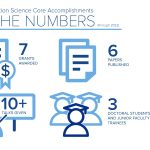 A graphic titled, "Implementation Science Core Accomplishments By the Numbers (through 2022). Next to a paper with a dollar sign icon is the text, "7 grants awarded." Next to a papers icon is the text, "6 papers published." Next to a person pointing at a screen icon is the text, "10 plus talks given." Next to an icon of three people wearing graduation caps is the text, "3 doctoral students and junior faculty trainees."