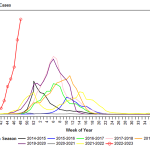 Line chart that shows the number of cases of flu by year.