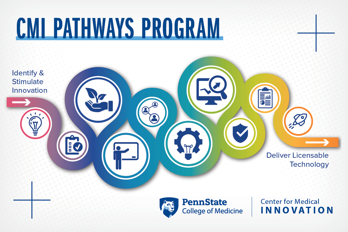 A graphic reads “CMI Pathways Program” and contains the Penn State College of Medicine logo and the Center for Medical Innovation name. A pathway graphic shows how technologies move from “Identify and Stimulate Innovation” to “Deliver Licensable Technology.” Icons in the path include a lightbulb, a checklist, a hand holding a plant, a person presenting, a network of people, a computer with a chart on it, a shield, a clipboard and a rocket.